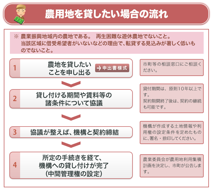 農用地を貸したい場合の流れ