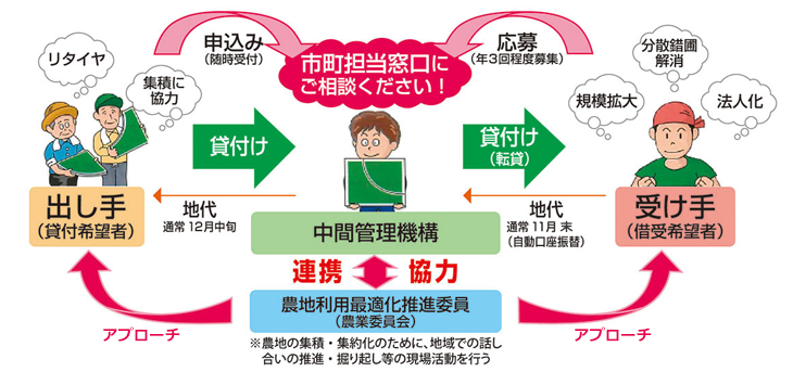 農地中間管理事業のしくみ